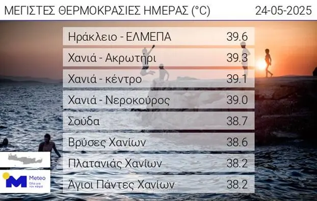 μέγιστες θερμοκρασίες