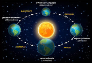Σήμερα (21/12) το χειμερινό ηλιοστάσιο (βίντεο)