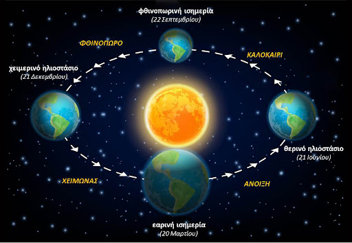 Σήμερα (21/12) το χειμερινό ηλιοστάσιο (βίντεο)