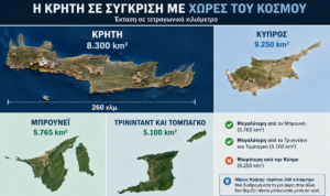 Αν η Κρήτη ήταν χώρα, με ποιες χώρες του κόσμου θα μπορούσε να συγκριθεί; – Οι αριθμοί αλλάζουν την εικόνα που έχουμε για το νησί