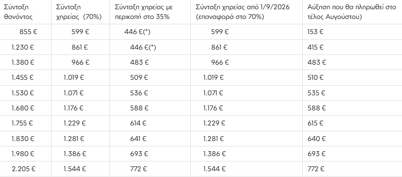 ΣΥΝΤΑΞΕΙΣ ΧΗΡΕΙΑΣ