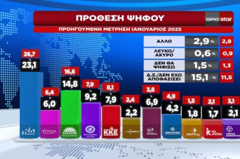 κόμματα δημοσκόπηση