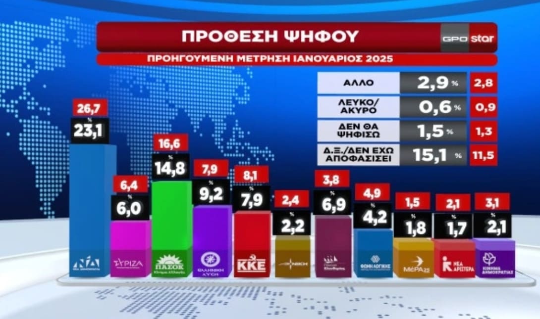 κόμματα δημοσκόπηση